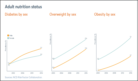Nutritional status of adults of India