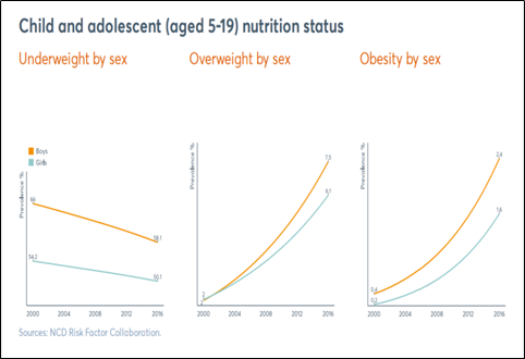 Nutritional status of children and adolescents (5- 19 years) of India.