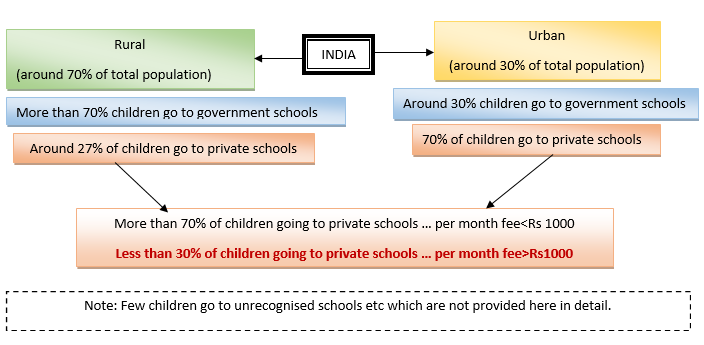 School children going to different schools in rural and urban India