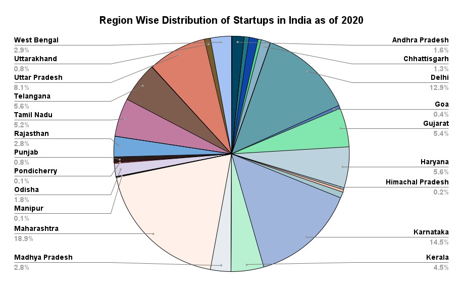 Regional distribution of startups