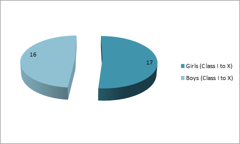 Gender-wise distribution of school dropouts