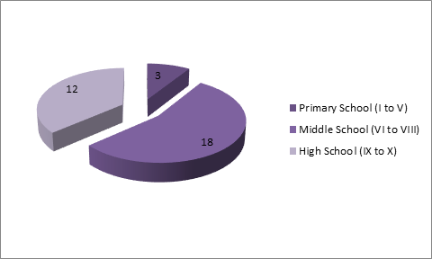 Grade-wise distribution of school dropouts